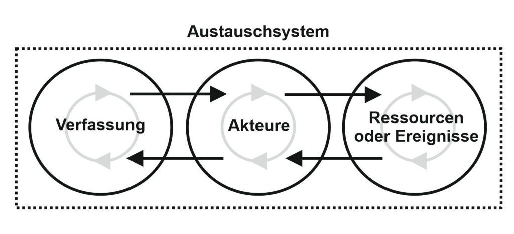 Austauschsystem James S. Coleman Verfassung Akteure Ereignisse